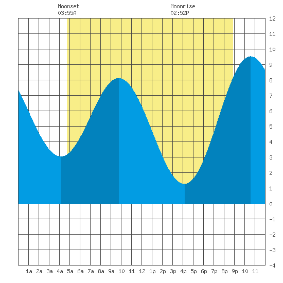 El Capitan Passage tide chart for Wednesday, May 11, 2022
