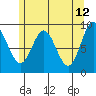 El Capitan Passage tide chart for Thursday, May 12, 2022