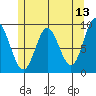 El Capitan Passage tide chart for Friday, May 13, 2022