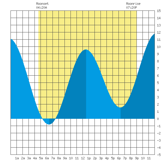 El Capitan Passage tide chart for Saturday, May 14, 2022