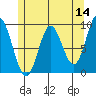 El Capitan Passage tide chart for Saturday, May 14, 2022