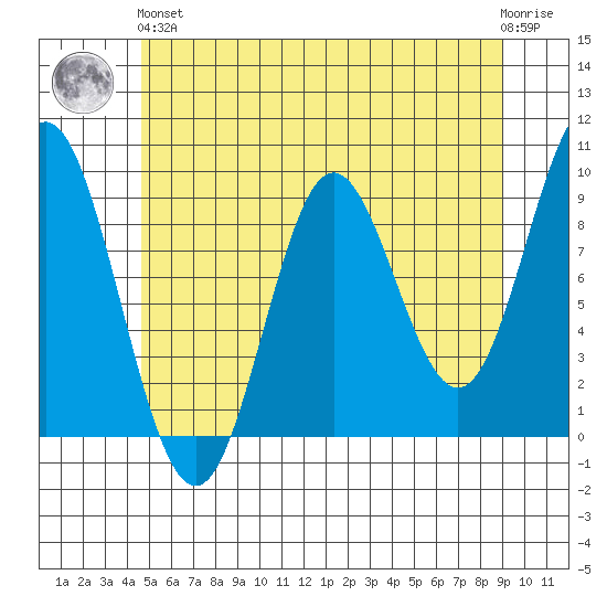 El Capitan Passage tide chart for Sunday, May 15, 2022