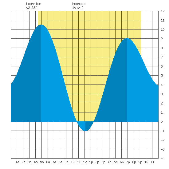 El Capitan Passage tide chart for Saturday, May 21, 2022