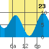 El Capitan Passage tide chart for Monday, May 23, 2022