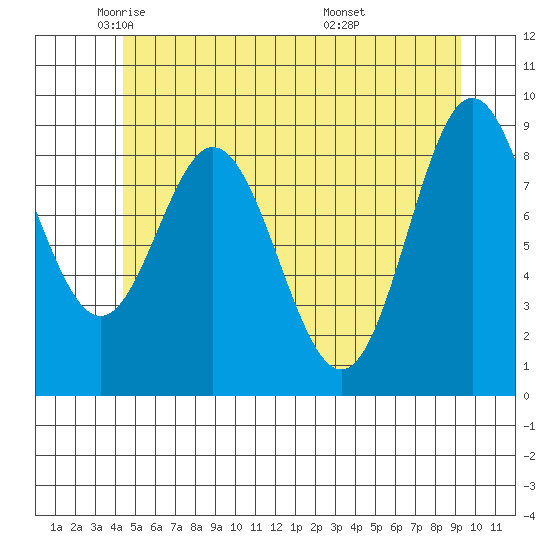 El Capitan Passage tide chart for Tuesday, May 24, 2022