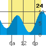 El Capitan Passage tide chart for Tuesday, May 24, 2022
