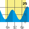 El Capitan Passage tide chart for Wednesday, May 25, 2022