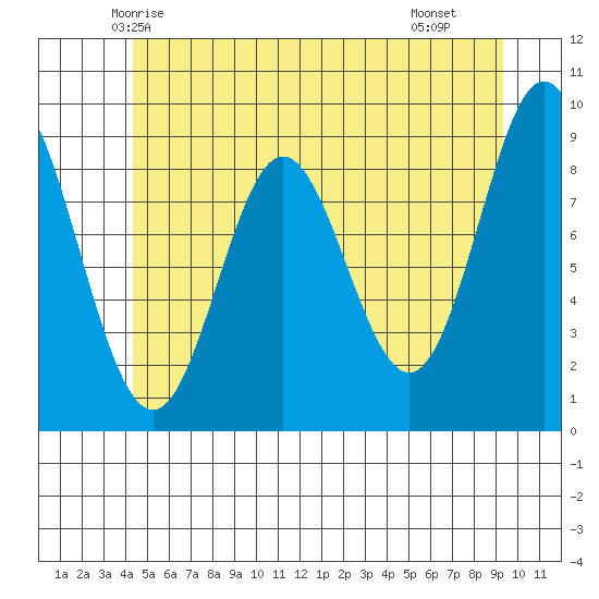 El Capitan Passage tide chart for Thursday, May 26, 2022