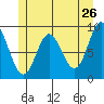 El Capitan Passage tide chart for Thursday, May 26, 2022
