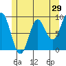 El Capitan Passage tide chart for Sunday, May 29, 2022
