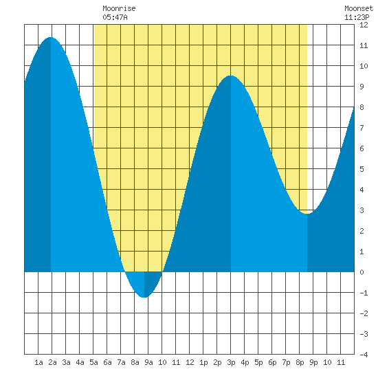 El Capitan Passage tide chart for Monday, May 2, 2022