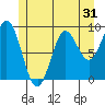 El Capitan Passage tide chart for Tuesday, May 31, 2022