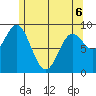 El Capitan Passage tide chart for Friday, May 6, 2022