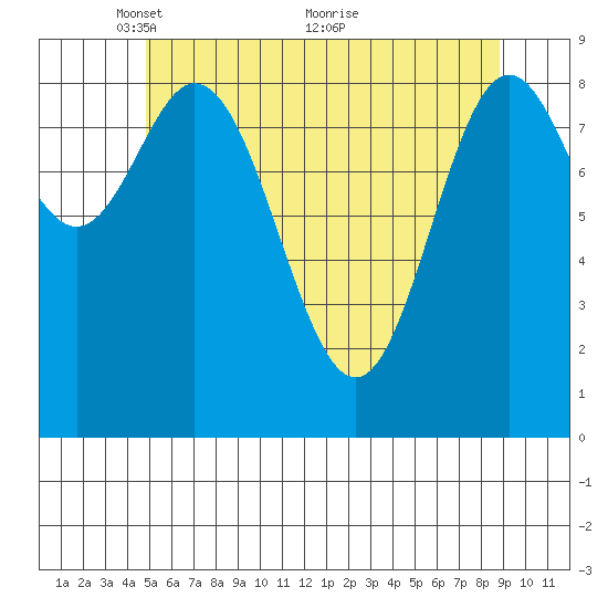 El Capitan Passage tide chart for Monday, May 9, 2022