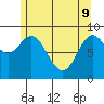 El Capitan Passage tide chart for Monday, May 9, 2022