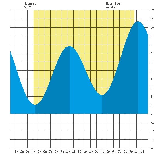 El Capitan Passage tide chart for Friday, June 10, 2022