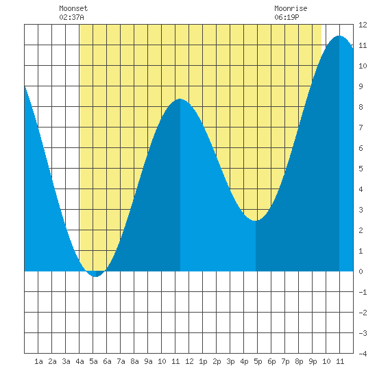 El Capitan Passage tide chart for Saturday, June 11, 2022