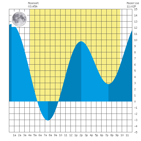 El Capitan Passage tide chart for Tuesday, June 14, 2022