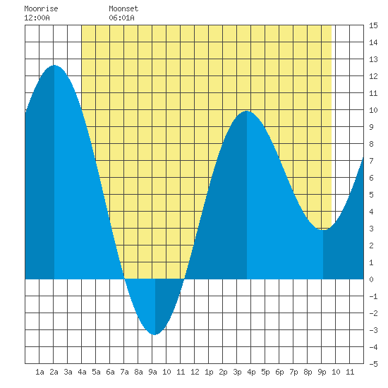 El Capitan Passage tide chart for Thursday, June 16, 2022