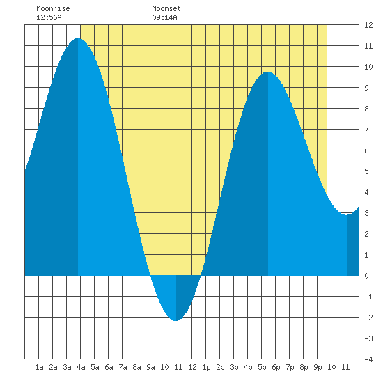 El Capitan Passage tide chart for Saturday, June 18, 2022