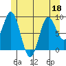 El Capitan Passage tide chart for Saturday, June 18, 2022
