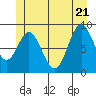El Capitan Passage tide chart for Tuesday, June 21, 2022