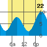 El Capitan Passage tide chart for Wednesday, June 22, 2022