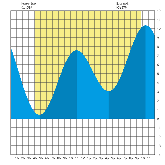 El Capitan Passage tide chart for Friday, June 24, 2022