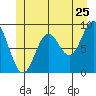 El Capitan Passage tide chart for Saturday, June 25, 2022