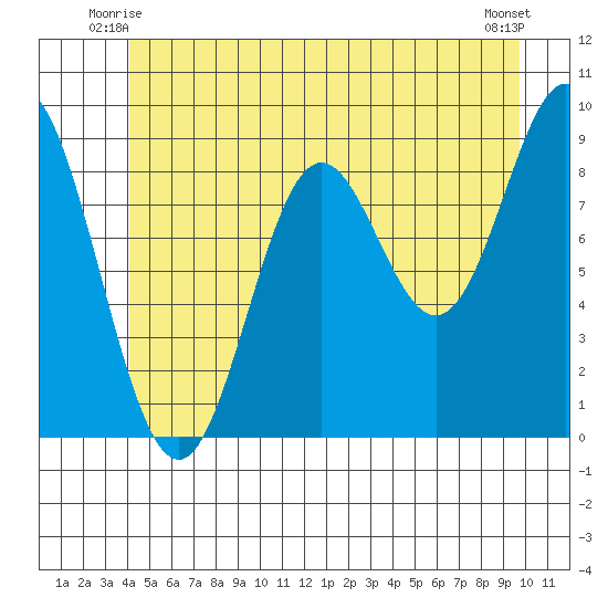 El Capitan Passage tide chart for Sunday, June 26, 2022