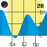 El Capitan Passage tide chart for Tuesday, June 28, 2022