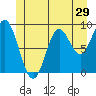 El Capitan Passage tide chart for Wednesday, June 29, 2022