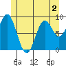 El Capitan Passage tide chart for Thursday, June 2, 2022