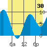 El Capitan Passage tide chart for Thursday, June 30, 2022