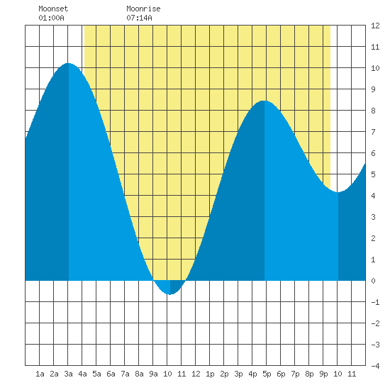 El Capitan Passage tide chart for Friday, June 3, 2022