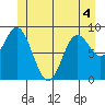 El Capitan Passage tide chart for Saturday, June 4, 2022