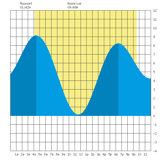 El Capitan Passage tide chart for Sunday, June 5, 2022