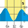 El Capitan Passage tide chart for Sunday, June 5, 2022