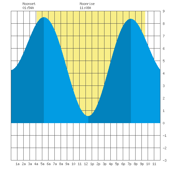 El Capitan Passage tide chart for Monday, June 6, 2022