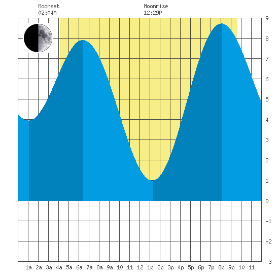 El Capitan Passage tide chart for Tuesday, June 7, 2022