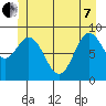 El Capitan Passage tide chart for Tuesday, June 7, 2022