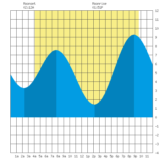 El Capitan Passage tide chart for Wednesday, June 8, 2022