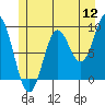 El Capitan Passage tide chart for Tuesday, July 12, 2022