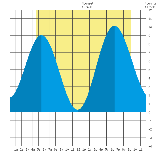 El Capitan Passage tide chart for Tuesday, July 19, 2022
