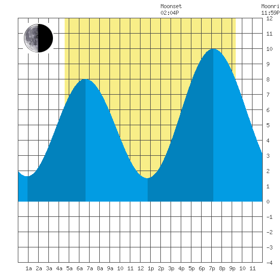 El Capitan Passage tide chart for Wednesday, July 20, 2022