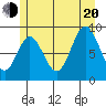 El Capitan Passage tide chart for Wednesday, July 20, 2022