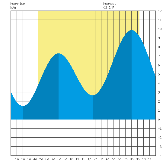 El Capitan Passage tide chart for Thursday, July 21, 2022