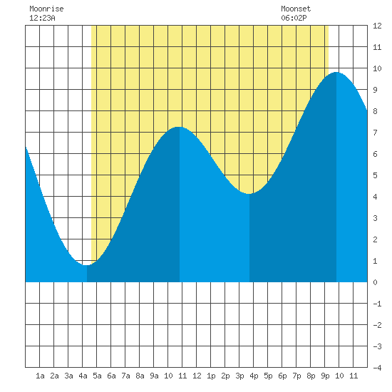 El Capitan Passage tide chart for Saturday, July 23, 2022