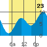 El Capitan Passage tide chart for Saturday, July 23, 2022