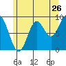 El Capitan Passage tide chart for Tuesday, July 26, 2022